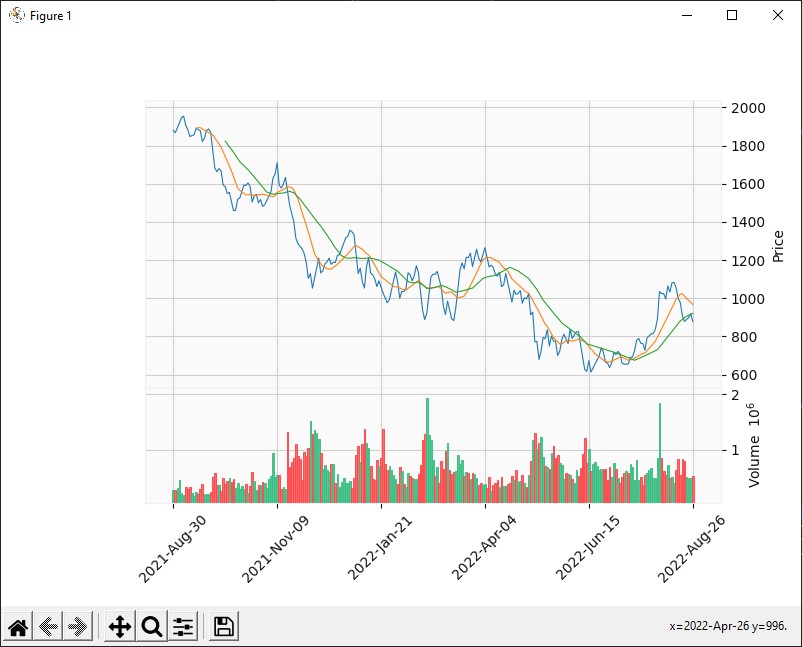 Stock trend (NASDAQ index companies)